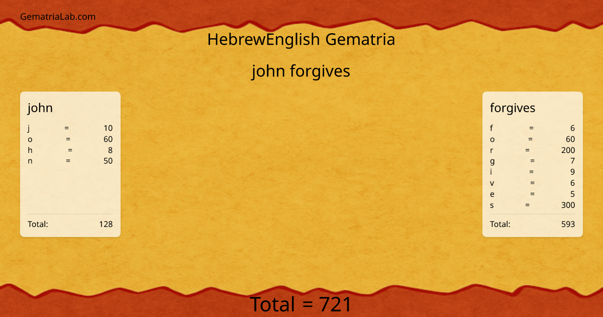 john forgives in hebrewEnglish Gematria